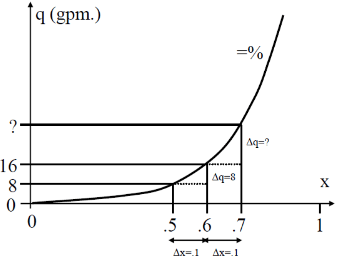 Curvas de Abertura de Válvula de Controle 4 image 4