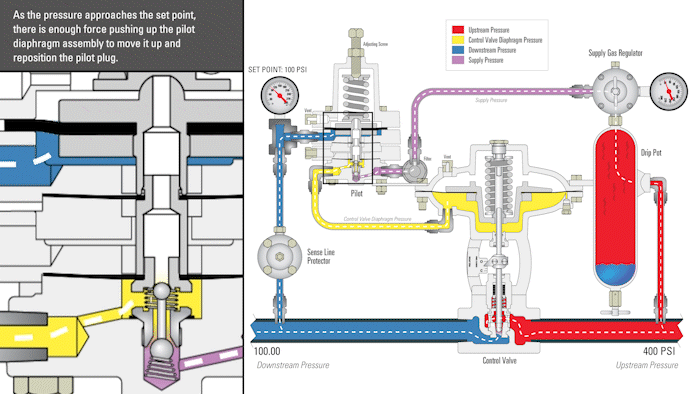 Passo a Passo do Funcionamento de uma Válvula Redutora de Pressão? 6 6 Pilot Plug Positions