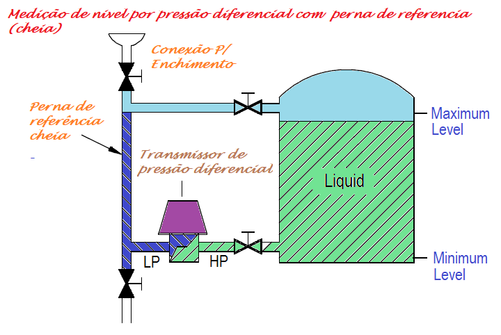 Conceitos Básicos Medição de Nível 12 Figura 11