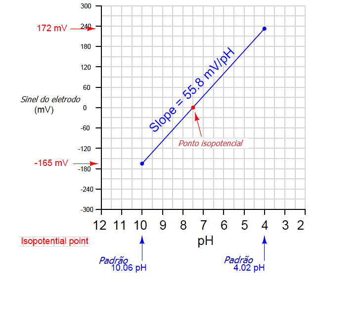 Medição & Controle PH em controle de Processos 29 Curva eletrodo
