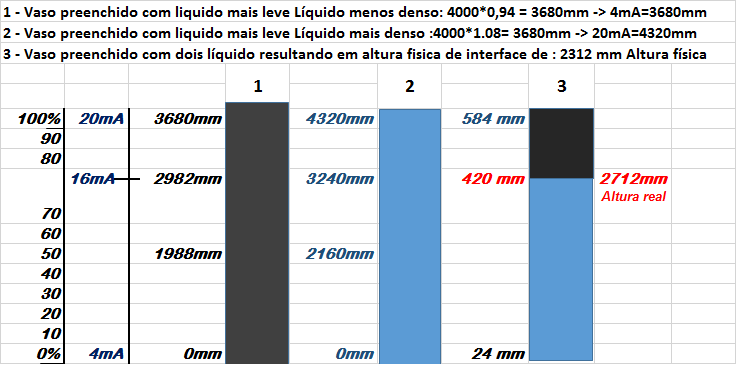 Calculando Range Transmissor Nível Interface DP 5 Calculoffff