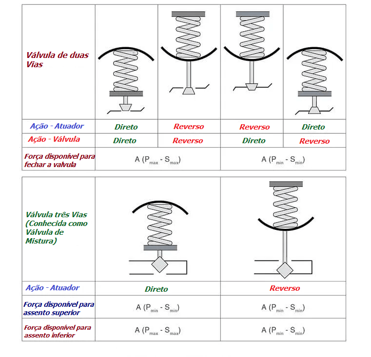 Efeito da pressão diferencial no Deslocamento válvula de controle 3 TABELA MOVIMENTO VALVULA