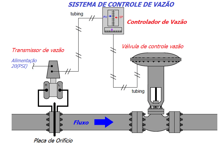 Instrumentação Pneumática 5 FIGURA 5