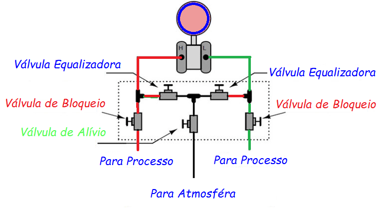 Como escolher o manifold correto para transmissor de pressão 4 FOTO04