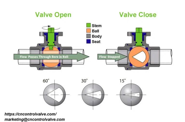 Diferentes tipos de válvulas de esfera 7 reduced trim full ball valve 768x506 3