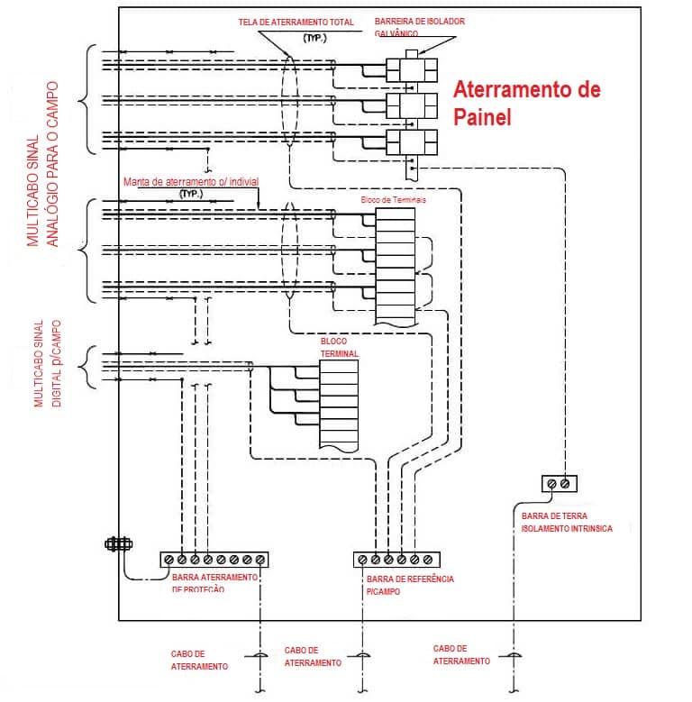 Aterramento de instrumentação 6 Marshalling Cabinet Earthing P