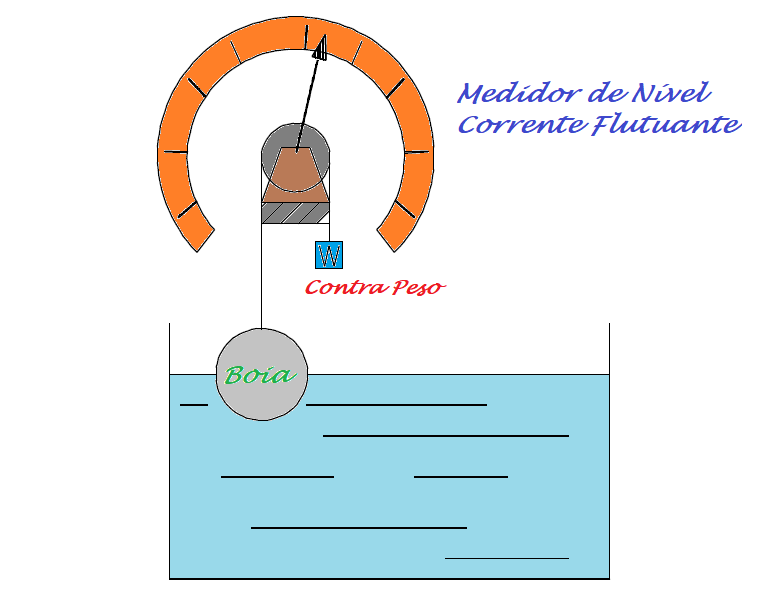 Conceitos Básicos Medição de Nível 8 Figura 6