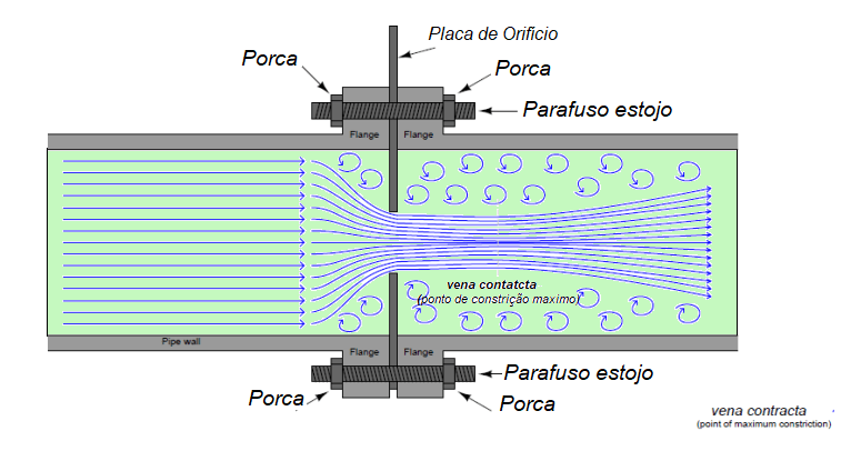 Diretrizes para instalação de Medidor de Vazão 3 FIGURA 6 1