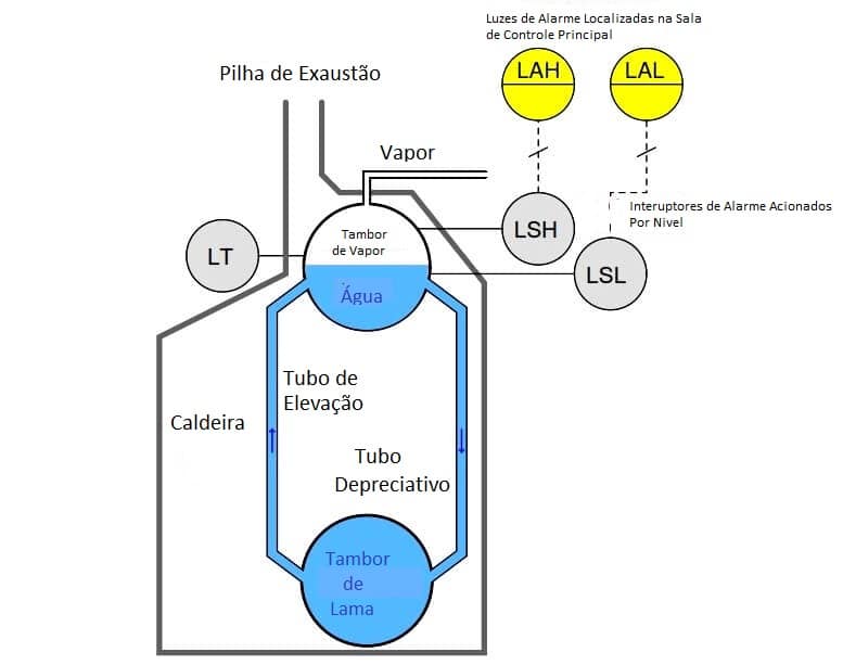 Alarmes e Chaves de Processos 5 Alarmes e Chaves de Processos