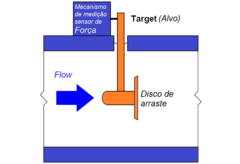 Diferentes tipos de elementos de medição de fluxo por pressão diferencial 6 target flow sensor P