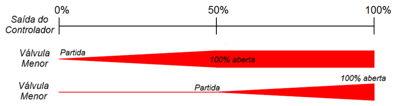 Split-Range Entendendo e Aplicando o Controle em Faixa Dividida 2 image 3