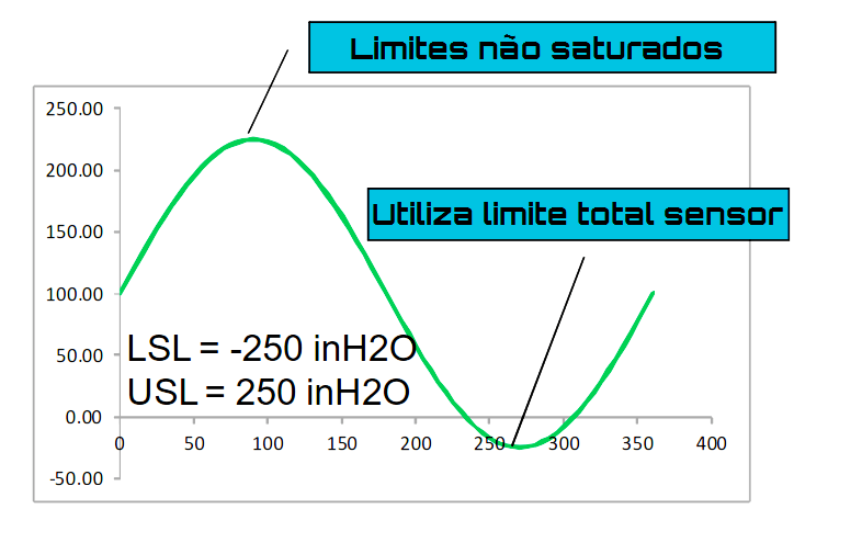 Tutorial de calibração do transmissor inteligente parte 2 3 sinal de barramento digital, a medição desfruta de todos os limites do sensor