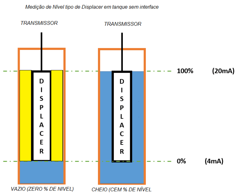 Princípio Limitações Projeto Instalação Calibração do Transmissor de Nível de Deslocador 4 FOTO4