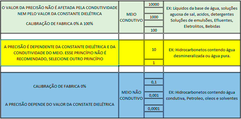 Medição de nível: Sensor Capacitivo como medir 2 tabela 1