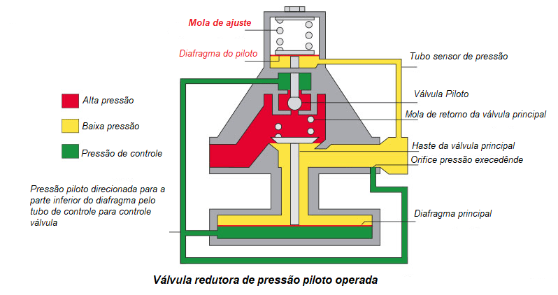 VÁLVULAS AUTO OPERADAS CONTROLES E APLICAÇÕES 5 Fig 7 3 4