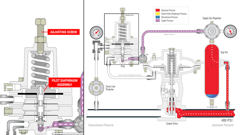 Passo a Passo do Funcionamento de uma Válvula Redutora de Pressão? 3 3 pilot moving