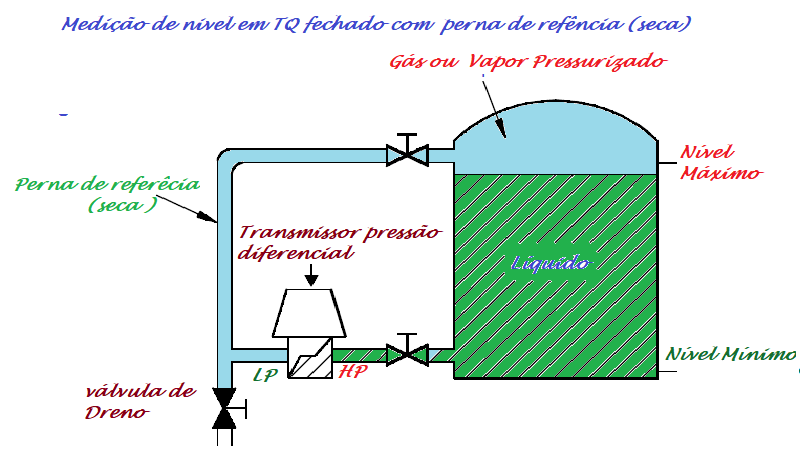 Conceitos Básicos Medição de Nível 11 Figura 10