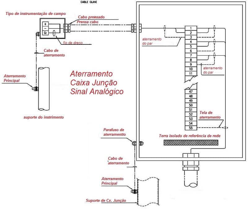 Aterramento de instrumentação 5 Earthing of Analog Signal Junction