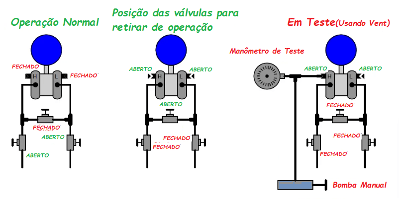 Conexões de ventilação e dreno do transmissor de pressão 4 MANIFOLD