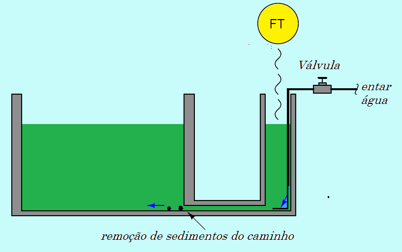 Medição de fluxo com calhas Parshall 10 figura 10