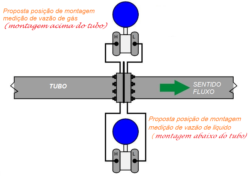 Diretrizes para instalação de Medidor de Vazão 9 FIGURA 4 1