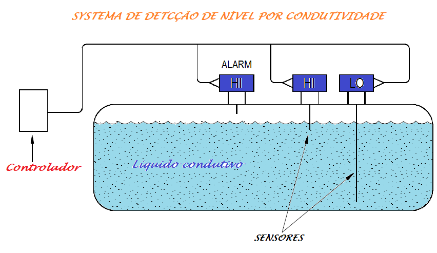 Conceitos Básicos Medição de Nível 9 Figura 8