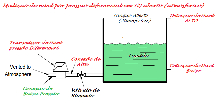 Conceitos Básicos Medição de Nível 10 Figura 9