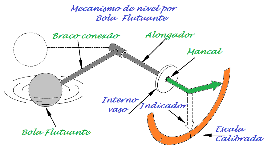 Conceitos Básicos Medição de Nível 7 Figura 5