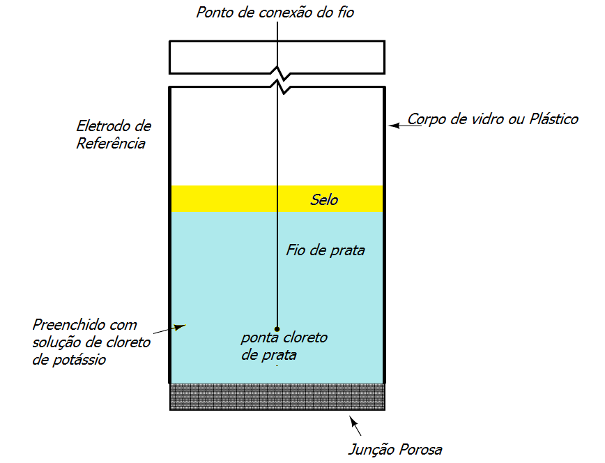Medição & Controle PH em controle de Processos 9 Eletrodo de referencia