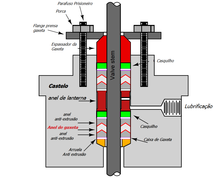 A Importância das Gaxetas em Sistemas de Válvulas 4 figura 02