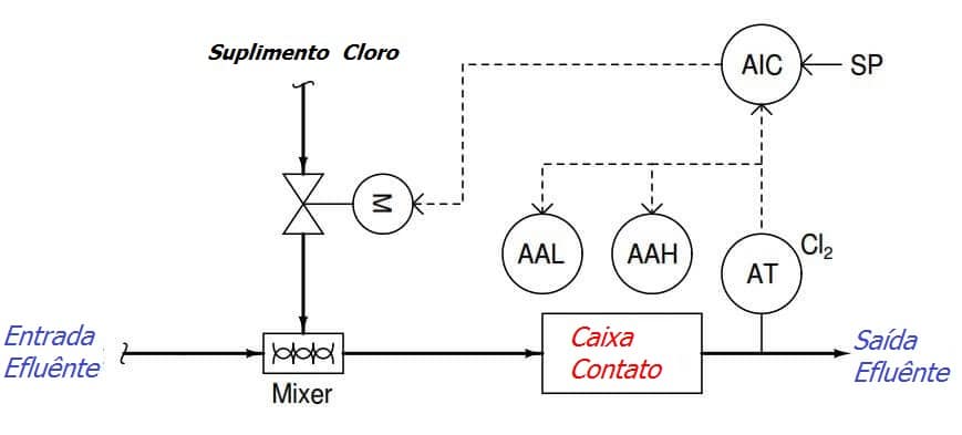 Alarmes e Chaves de Processos 2 Alarmes de instrumentação