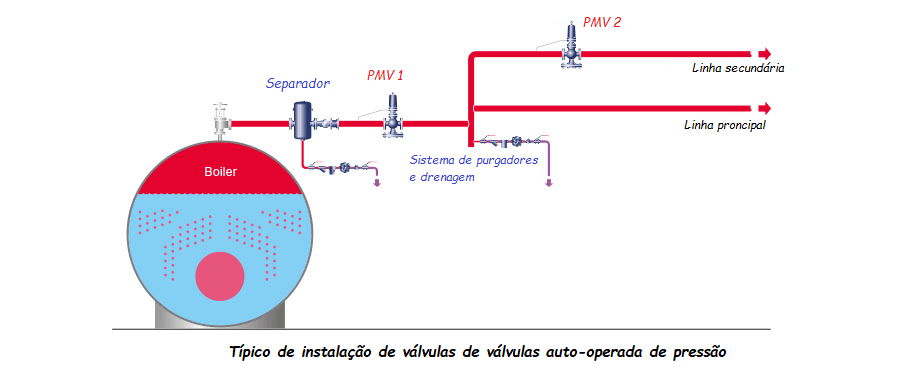 VÁLVULAS AUTO OPERADAS CONTROLES E APLICAÇÕES 9 Tipico de instalacao de valvulas auto operadas