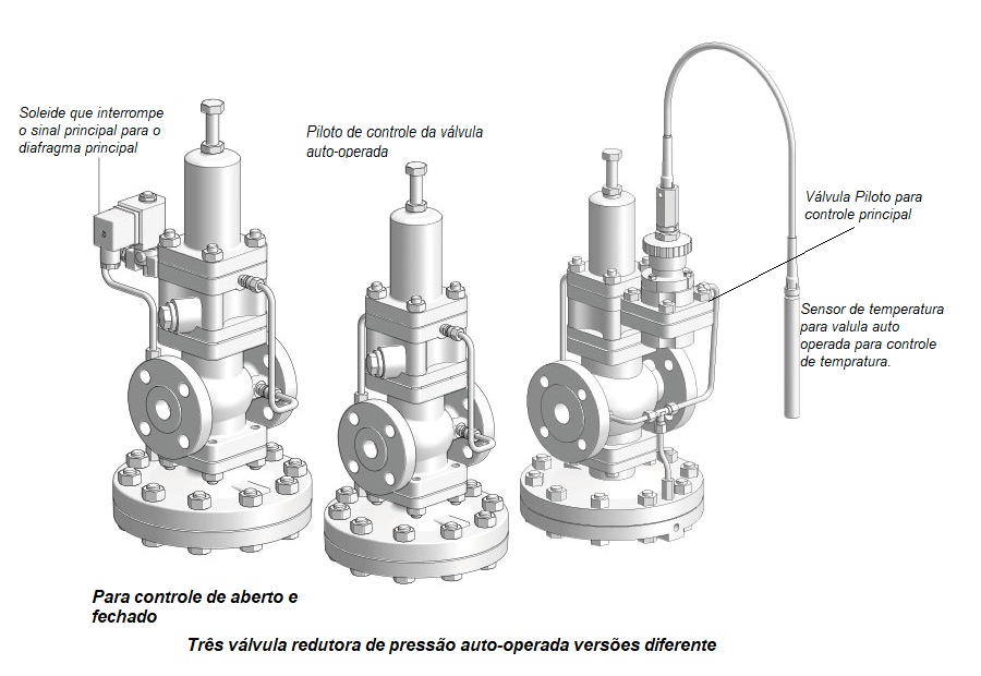 VÁLVULAS AUTO OPERADAS CONTROLES E APLICAÇÕES 7 Fig 7 3 6