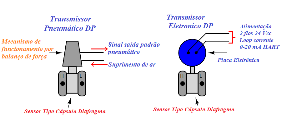 Noções básicas de transmissores de pressão diferencial 2 FOTO 1