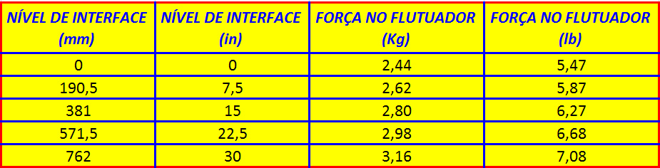 Medição do Nível da Interface por "Displacer" - (Princípio de empuxo) 8 TABELA