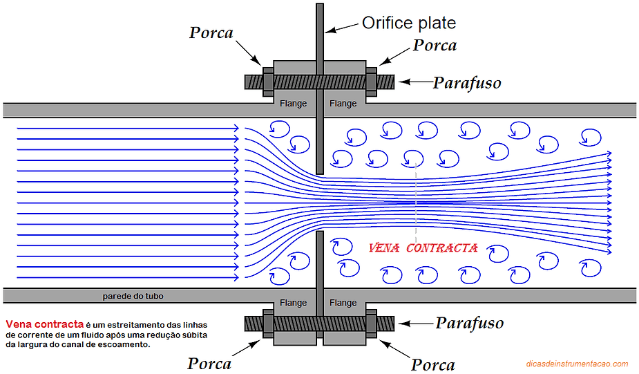 Diferença entre Orifício e Orifício de Restrição 2 image 5