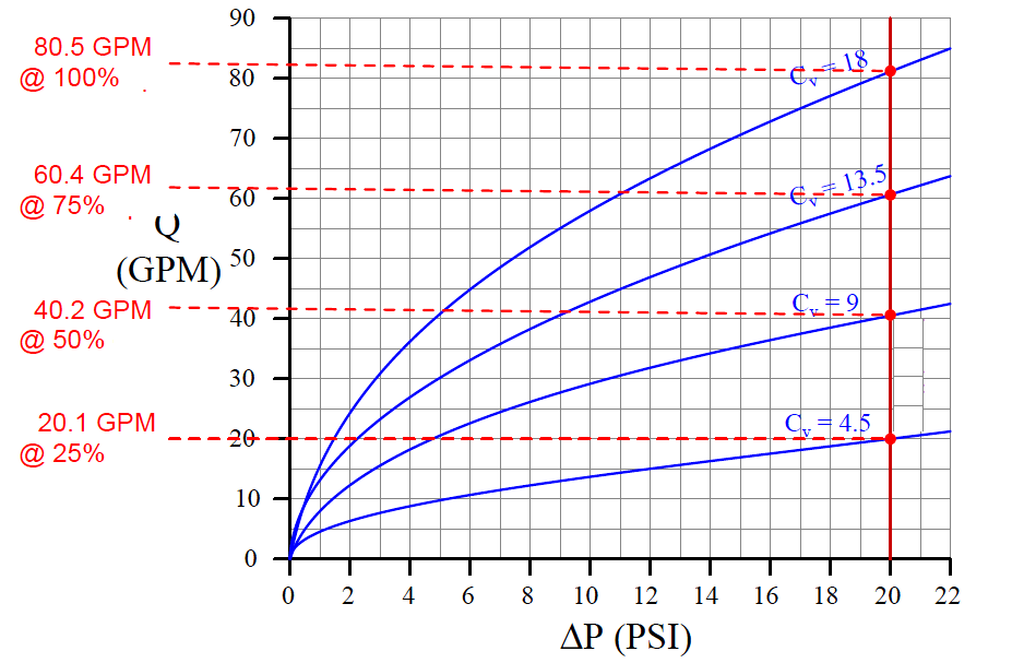 Desempenho da válvula de controle com pressão constante 3 Gráfico 02