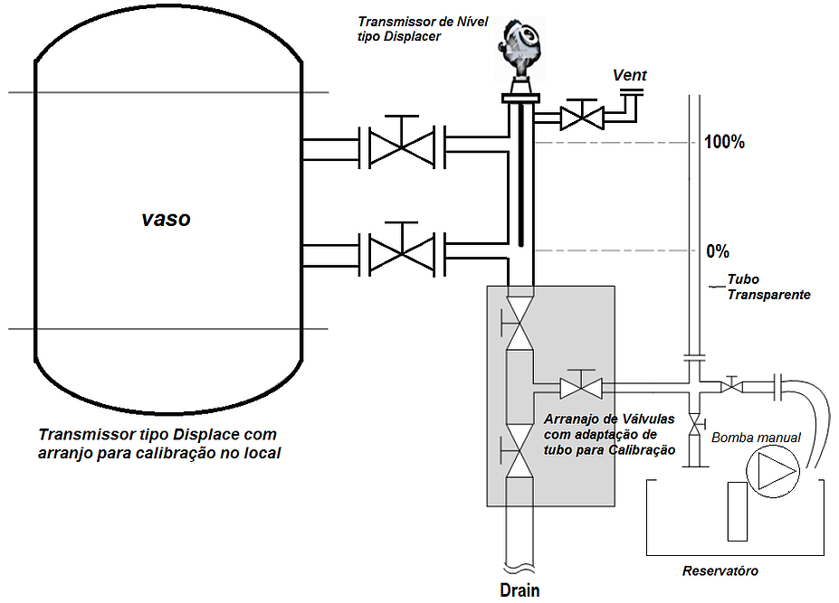 Princípio Limitações Projeto Instalação Calibração do Transmissor de Nível de Deslocador 2 FOTO2