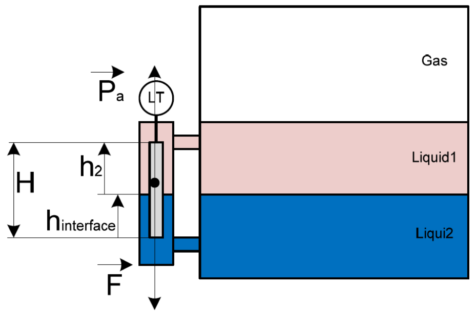 Instalação princípio de medição displacer