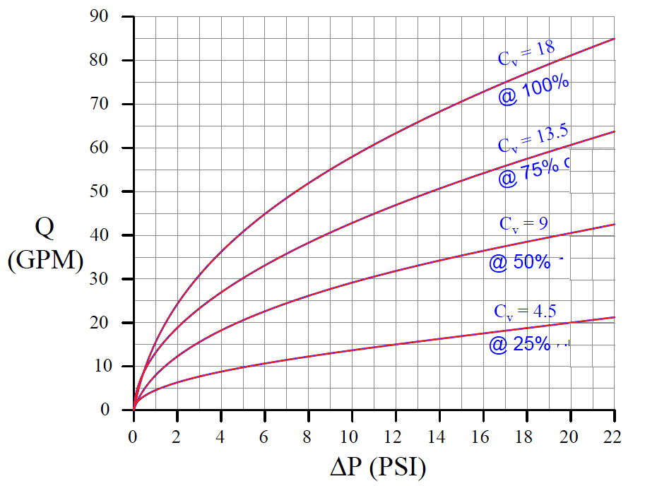 Desempenho da válvula de controle com pressão constante 2 grafico
