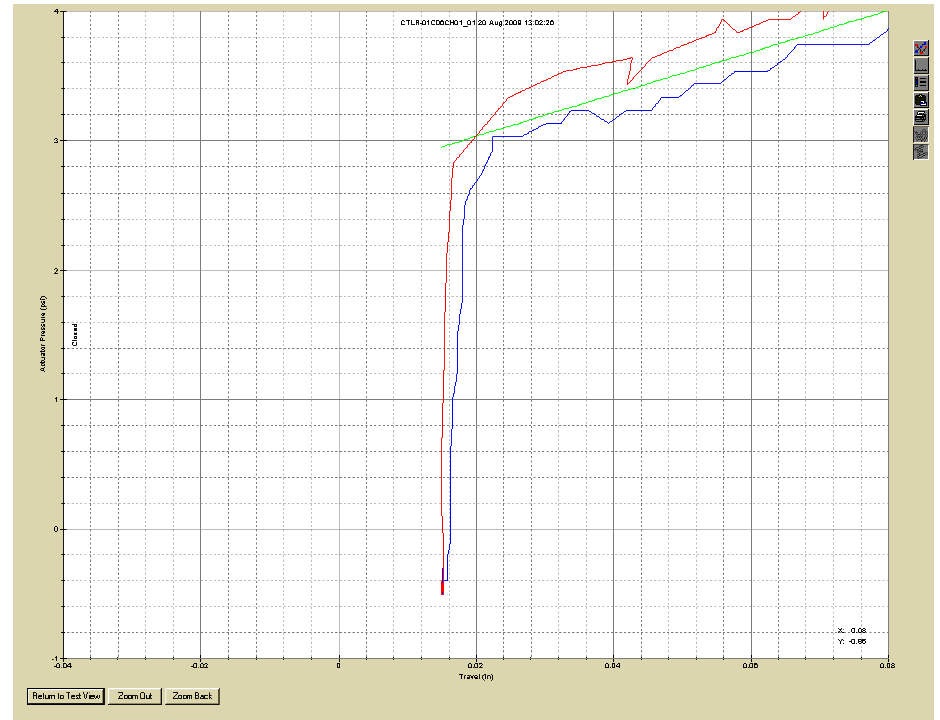 Posicionador eletropneumático de Válvulas. 3 Control Valve seating profile
