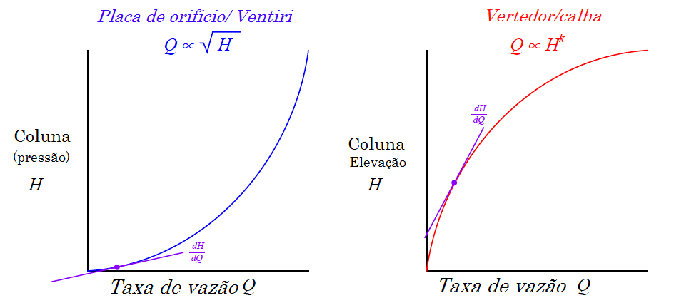 Medição de fluxo com calhas Parshall 12 figura 12