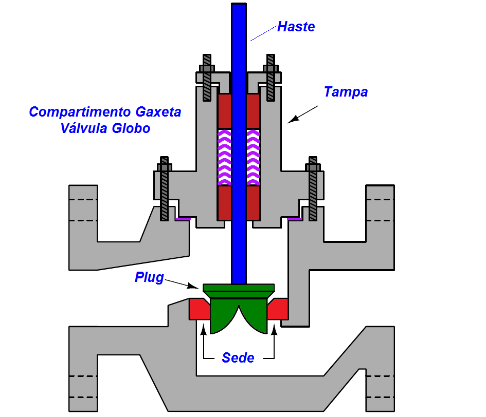 Como as válvulas de controle tipo globo funcionam? 4 port guided valve port