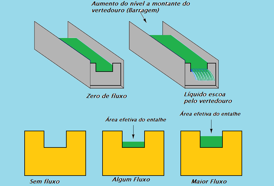 Medição de fluxo com calhas Parshall 3 figura 03