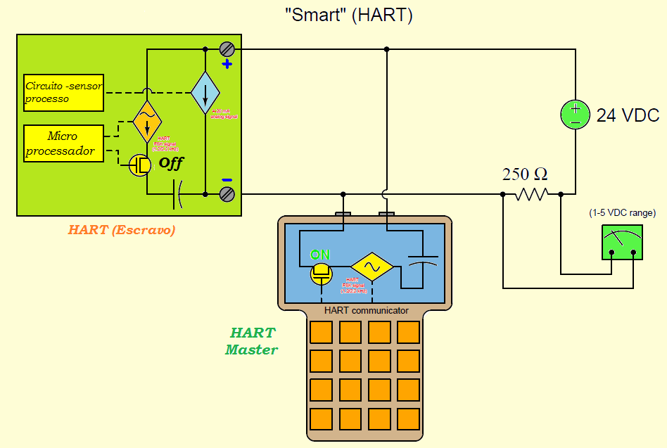 Análise de comunicador HART e transmissor HART inteligente