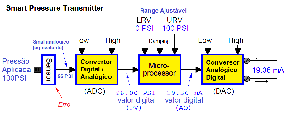 Calibração e alcance dos transmissores Fieldbus 2 TRANSMISSOR INTELIGENTE 03