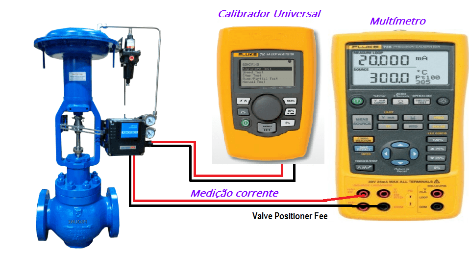 Calibração válvula de controle 1 Calibração válvula de controle