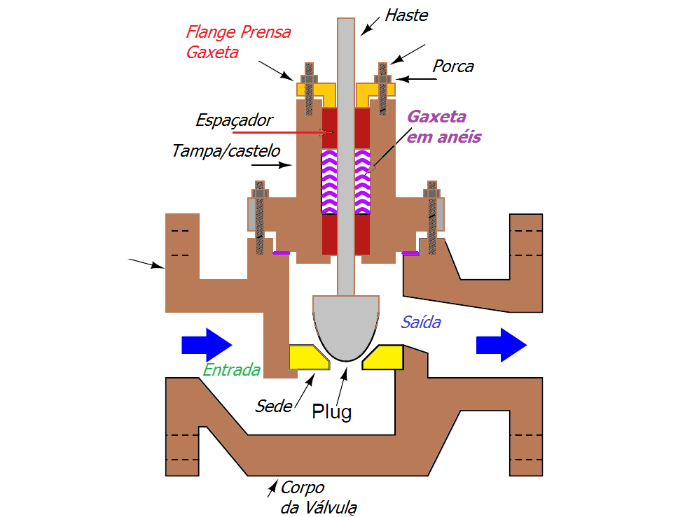 A Importância das Gaxetas em Sistemas de Válvulas 3 figura 01