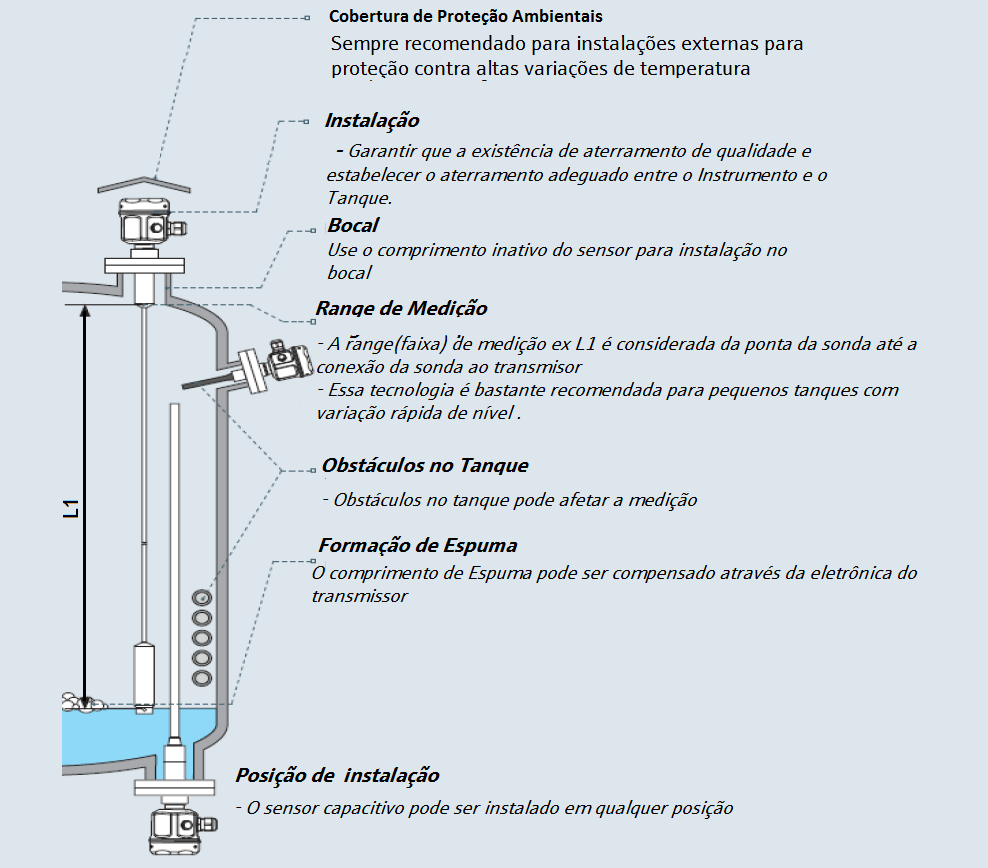 Medição de nível: Sensor Capacitivo como medir 3 Instalacao