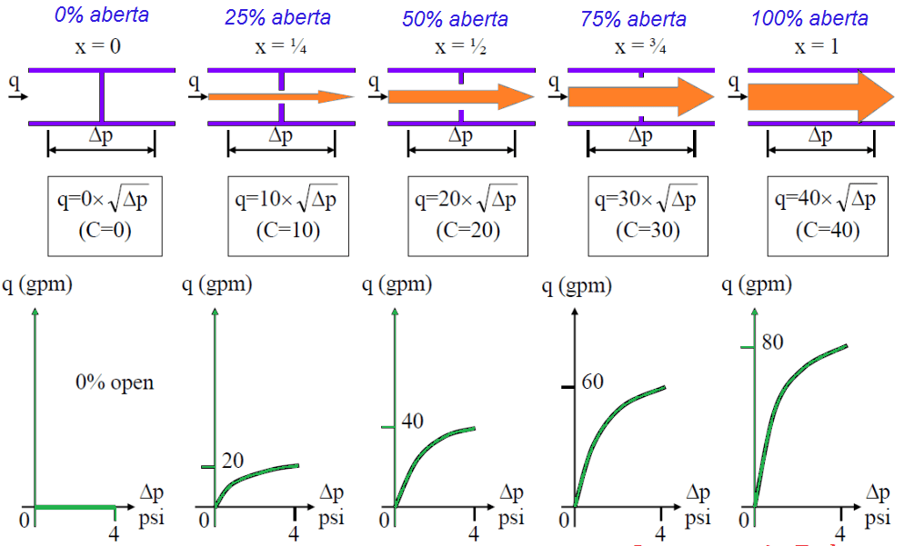 Tipos Característicos de Abertura de Válvula de Controle 2 Curvas e Características de Abertura